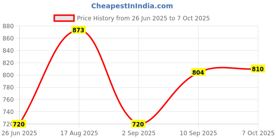 firstcry.com Disney Classic Winnie the Pooh Soft Toy - Height 23 cm disney Price History Graph from 26 Jun 2025 to 7 Oct 2025