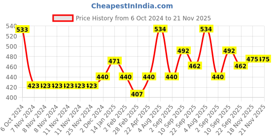 firstcry.com Disney Classics 4  in 1 Jigsaw Puzzles - 63 Pieces disney Price History Graph from 6 Oct 2024 to 21 Nov 2025