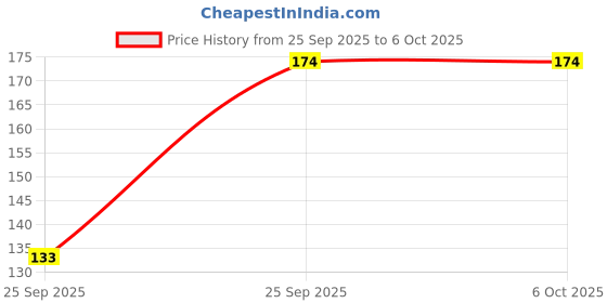 firstcry.com Disney Colour Me Canvas with 6 Tempera Colors - Multicolor disney Price History Graph from 25 Sep 2025 to 6 Oct 2025