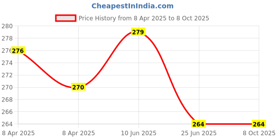 firstcry.com Disney Colouring & Activity Fun Books Combo 10 Set of 2 - English disney Price History Graph from 8 Apr 2025 to 7 Oct 2025