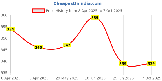 firstcry.com Disney Colouring & Activity Fun Books Combo 18 Set of 4 disney Price History Graph from 8 Apr 2025 to 7 Oct 2025