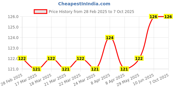 firstcry.com Disney Colouring & Activity Fun Books Combo 2 set of 3 - English disney Price History Graph from 28 Feb 2025 to 6 Oct 2025