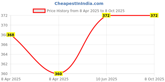 firstcry.com Disney Colouring & Activity Fun Books Combo 21 Set of 2 disney Price History Graph from 8 Apr 2025 to 8 Oct 2025
