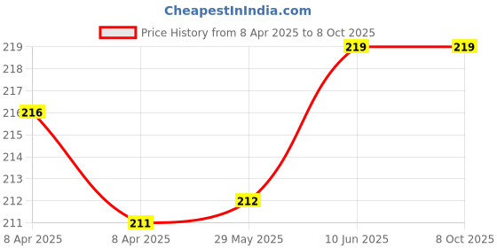 firstcry.com Disney Colouring & Activity Fun Books Combo 6 Set of 4 - English disney Price History Graph from 8 Apr 2025 to 7 Oct 2025
