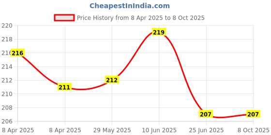 firstcry.com Disney Colouring & Activity Fun Books Combo 8 Set of 3 - English disney Price History Graph from 8 Apr 2025 to 8 Oct 2025