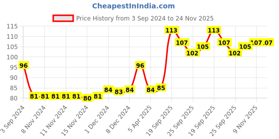 firstcry.com disney pixar cars Disney Cone Bowl Pixar Car Multicolor - 300 ml disney pixar cars Price History Graph from 3 Sep 2024 to 24 Nov 2025