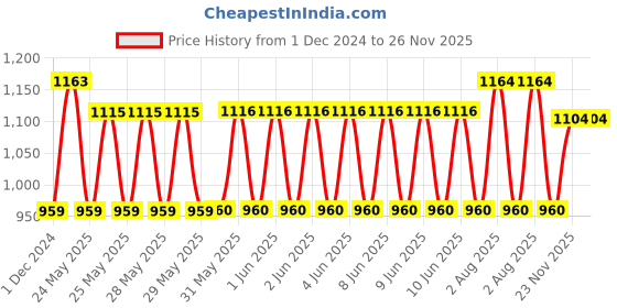firstcry.com Disney Daisy Soft Toy Pink- Height 30.4 cm disney Price History Graph from 1 Dec 2024 to 25 Nov 2025