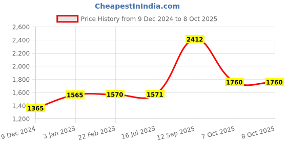 firstcry.com Disney Disney Frozen Foldable Pop Up Tent  (Color & Style May Vary) disney Price History Graph from 9 Dec 2024 to 7 Oct 2025