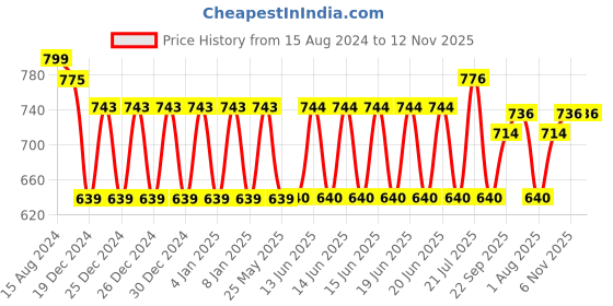firstcry.com Disney Donald Duck Soft Toy Blue - Height 23 cm disney Price History Graph from 15 Aug 2024 to 12 Nov 2025