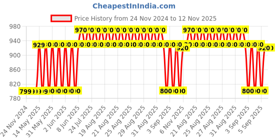 firstcry.com Disney Donald Duck Soft Toy Blue - Height 30.4 cm disney Price History Graph from 24 Nov 2024 to 11 Nov 2025