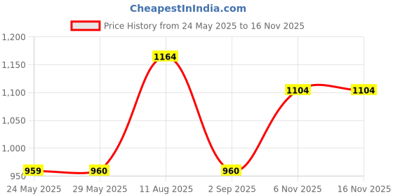 firstcry.com Disney Donald Soft Toy Multicolor - Height 30.5 cm disney Price History Graph from 24 May 2025 to 15 Nov 2025