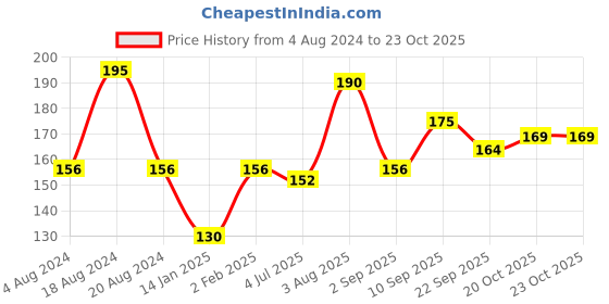 firstcry.com Disney First Puzzle Mickey Mouse And Friends Jigsaw disney Price History Graph from 4 Aug 2024 to 23 Oct 2025