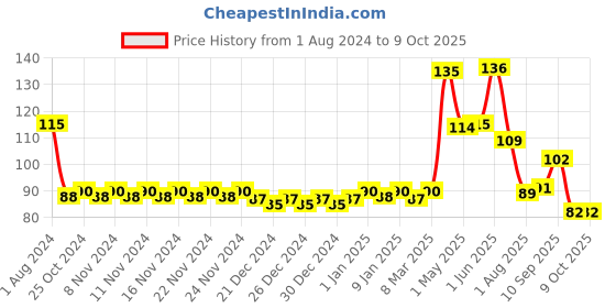 firstcry.com Disney Fish Frenzy Finding Dory Card Game - Blue (Color May Vary) disney Price History Graph from 1 Aug 2024 to 9 Oct 2025