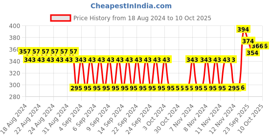 firstcry.com Disney Frozen 3 Partition Rnd Plate - Multicolor disney frozen Price History Graph from 18 Aug 2024 to 9 Oct 2025