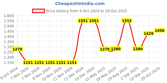 firstcry.com Disney Frozen 5 in 1 Easel Board - Sea Blue and Pink disney Price History Graph from 9 Oct 2024 to 28 Oct 2025