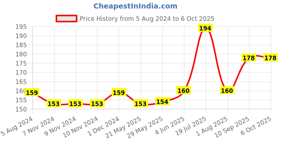 firstcry.com Disney Frozen Beach Racket Set - (Color May Vary) disney frozen Price History Graph from 5 Aug 2024 to 6 Oct 2025
