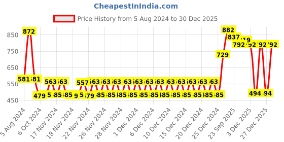 firstcry.com Disney Frozen Beauty Set 22 Pieces - Multicolour Blue disney Price History Graph from 5 Aug 2024 to 30 Dec 2025