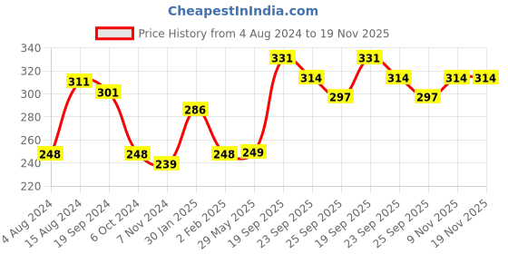 firstcry.com Disney Frozen Big & Small Cone Bowls Purple Pack Of 2 - 350 ml 300 ml disney Price History Graph from 4 Aug 2024 to 19 Nov 2025