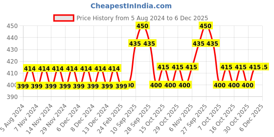 firstcry.com Disney Frozen BPA Free Insulated Straw Sipper Water Bottle Blue - 400 ml disney Price History Graph from 5 Aug 2024 to 5 Dec 2025