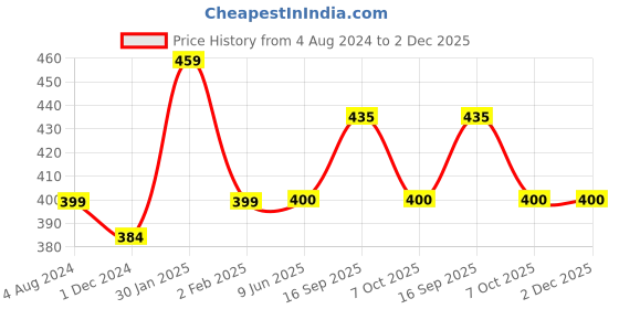 firstcry.com Disney Frozen Character 3D Face BPA Free Plastic Tumbler With Straw Multicolor- 400 ml disney Price History Graph from 4 Aug 2024 to 2 Dec 2025