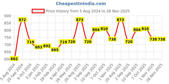firstcry.com Disney Frozen Doll House - Color May Vary disney frozen Price History Graph from 5 Aug 2024 to 28 Nov 2025