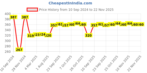 firstcry.com Disney Frozen Elsa Face Cut Basket Ball Set (Color & Ball Print May Vary) disney Price History Graph from 10 Sep 2024 to 22 Nov 2025