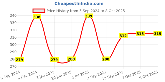 firstcry.com Disney Frozen Fusion Container Round - Multicolor disney frozen Price History Graph from 3 Sep 2024 to 8 Oct 2025