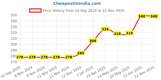 firstcry.com Disney Frozen Icetastic Copy Colouring & Disney Princess Magical Copy Colouring Pack of 2 - English disney Price History Graph from 10 Sep 2024 to 22 Nov 2025
