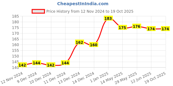firstcry.com Disney Frozen Icetastic Copy Colouring - English disney Price History Graph from 12 Nov 2024 to 18 Oct 2025