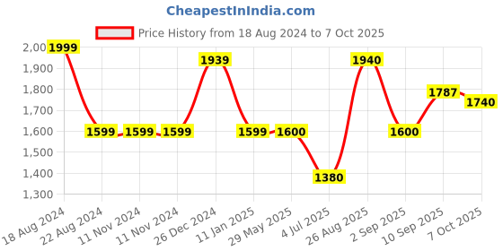 firstcry.com Disney Frozen II Ball Pool With 50 Balls (Color & Print May Vary) disney frozen Price History Graph from 18 Aug 2024 to 7 Oct 2025