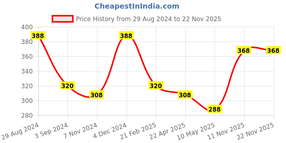 firstcry.com Disney Frozen II Jigsaw Puzzle - 99 Pieces disney frozen Price History Graph from 29 Aug 2024 to 22 Nov 2025