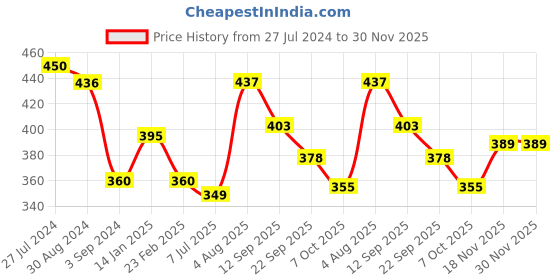 firstcry.com Disney Frozen II Jigsaw Puzzle Multicolor - 108 Pieces disney Price History Graph from 27 Jul 2024 to 30 Nov 2025