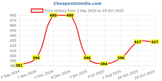 firstcry.com Disney Frozen II Panaroma Jigsaw Puzzle - 90 Pieces - 12129 disney frozen Price History Graph from 3 Sep 2024 to 29 Oct 2025