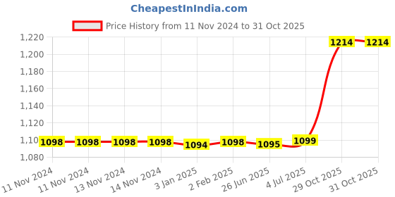 firstcry.com Disney Frozen Inspired School Bag for Winter Wonderland Adventures Multicolour - 18 Inches disney frozen Price History Graph from 11 Nov 2024 to 31 Oct 2025