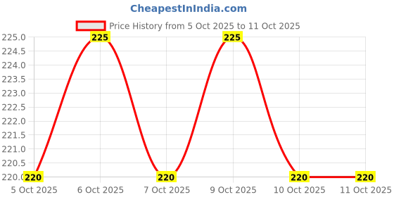 firstcry.com disney by ski Disney Frozen Insulated Water Bottle 550 ml (Color & Print May Vary) disney by ski Price History Graph from 5 Oct 2025 to 10 Oct 2025