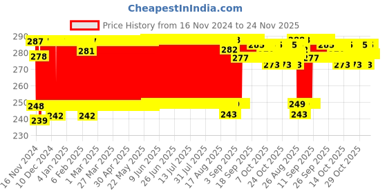 firstcry.com Disney Frozen Kitchen Set (Color And Design May Vary) disney Price History Graph from 16 Nov 2024 to 23 Nov 2025