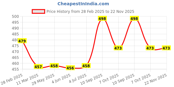 firstcry.com Disney Frozen Leak Proof & Freezer Safe Lunch Box Set - Blue disney frozen Price History Graph from 28 Feb 2025 to 22 Nov 2025