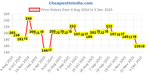 firstcry.com disney by ski Disney Frozen Lock & Seal Lunch Box - Pink disney by ski Price History Graph from 4 Aug 2024 to 5 Dec 2025