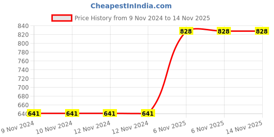 firstcry.com Disney Frozen Lunch Box with Spoon and Fork - (Color May Vary) disney frozen Price History Graph from 9 Nov 2024 to 14 Nov 2025