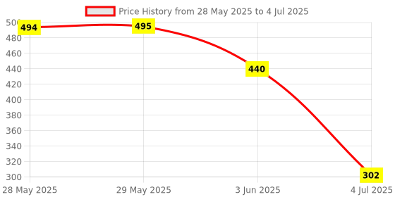 firstcry.com Disney Frozen Memory Matching Mania Playing Card Game - Multicolour disney Price History Graph from 28 May 2025 to 4 Jul 2025