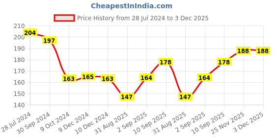 firstcry.com disney by ski Disney Frozen Pencil Box with Stationery Set - Blue disney by ski Price History Graph from 28 Jul 2024 to 2 Dec 2025