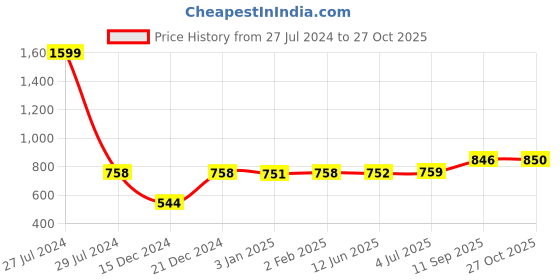 firstcry.com Disney Frozen Play House (Color & Style May Vary) disney Price History Graph from 27 Jul 2024 to 27 Oct 2025