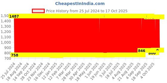 firstcry.com Disney Frozen Playhouse Tent  (Color & Style May Vary) disney Price History Graph from 25 Jul 2024 to 17 Oct 2025