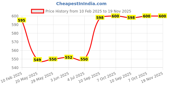 firstcry.com Disney Frozen Print School Bag Pink - Height 13 Inches disney frozen Price History Graph from 10 Feb 2025 to 18 Nov 2025