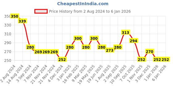firstcry.com disney frozen Ratnas Frozen Junior Basketball - Purple Blue disney frozen Price History Graph from 2 Aug 2024 to 4 Jan 2026