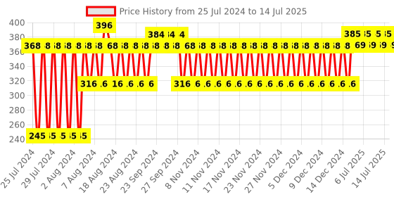 firstcry.com Disney Frozen Rectangular Section Plate With Spoon & Fork - Purple disney Price History Graph from 25 Jul 2024 to 14 Jul 2025