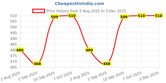 firstcry.com Disney Frozen Soft Plush Backpack with 7 Litres Capacity Elsa & Anna Print Light Blue - Height 12 Inches disney frozen Price History Graph from 2 Aug 2025 to 2 Dec 2025
