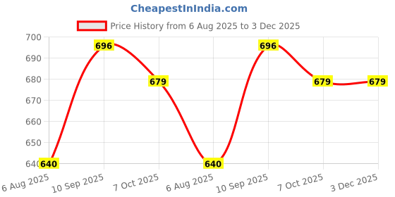 firstcry.com Disney Frozen Soft Plush Backpack with Elsa Print Pink - Height 12 Inches disney frozen Price History Graph from 6 Aug 2025 to 3 Dec 2025