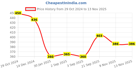 firstcry.com disney by ski Disney Frozen Steel Water Bottle With Pop-up Straw Blue - 650 ml disney by ski Price History Graph from 29 Oct 2024 to 11 Nov 2025