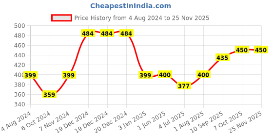firstcry.com Disney Frozen Theme Air Hover Soccer - Blue disney Price History Graph from 4 Aug 2024 to 24 Nov 2025